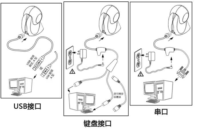 很市掃碼槍與計算機(jī)的三種連接方式